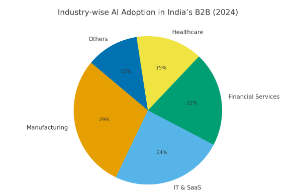Pie chart showing AI adoption by industry in Indian B2B.
