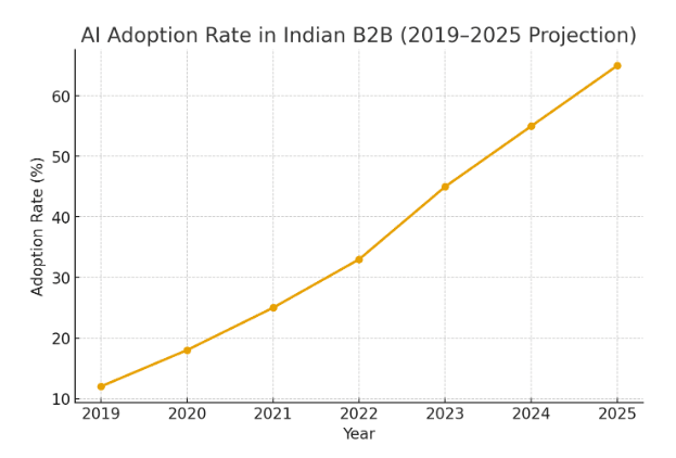Line graph showing the growth of AI adoption in Indian B2B from 2019 to 2025.