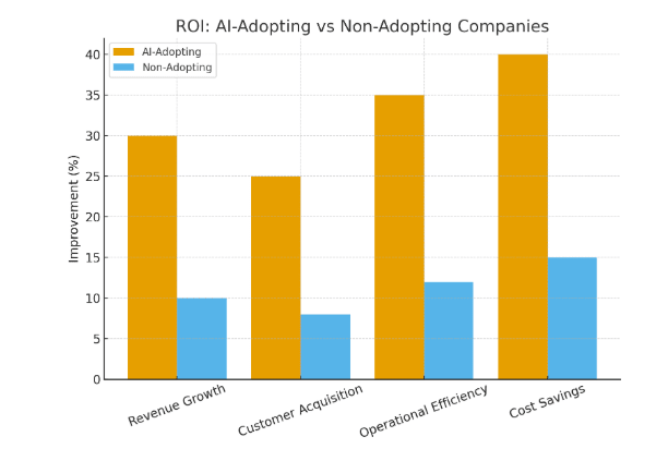 Bar graph comparing ROI of AI-adopting and non-adopting companies.