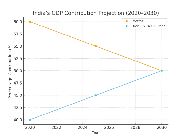 Indian GDP contribution projection on graph