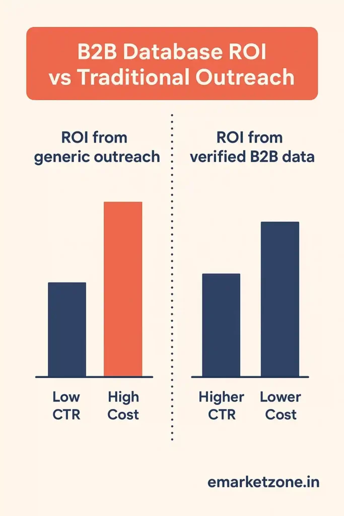 Infographic comparing ROI of traditional outreach versus verified B2B data using a side-by-side bar chart, showing low CTR and high cost for generic outreach versus higher CTR and lower cost for verified B2B data.