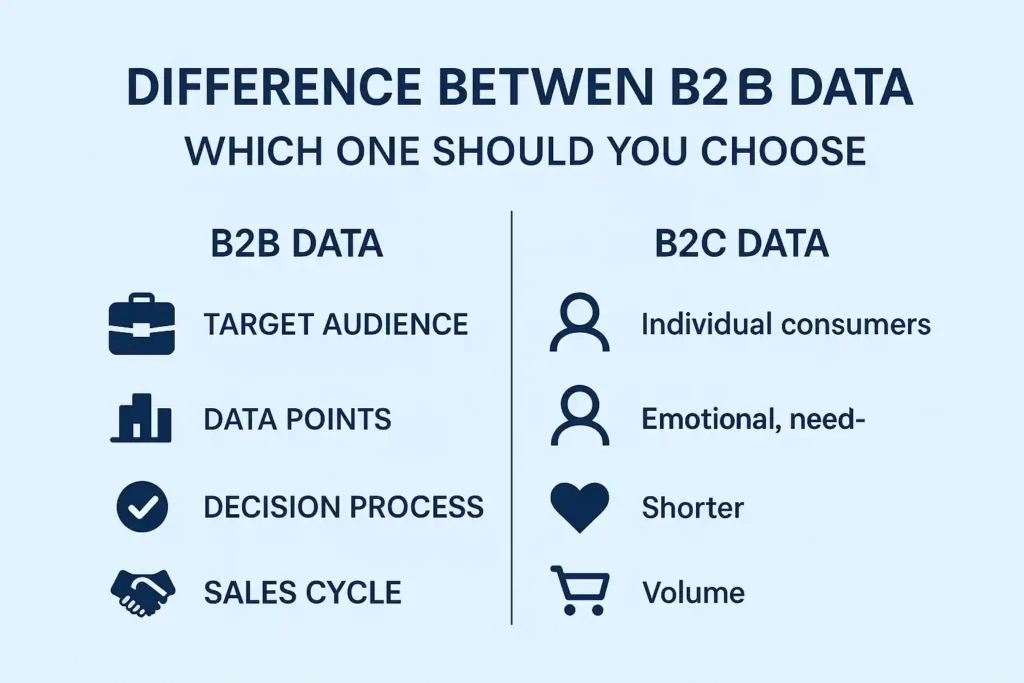 Infographic showing the difference between B2B and B2C data with comparison of target audience, decision process, data points, and sales cycle.