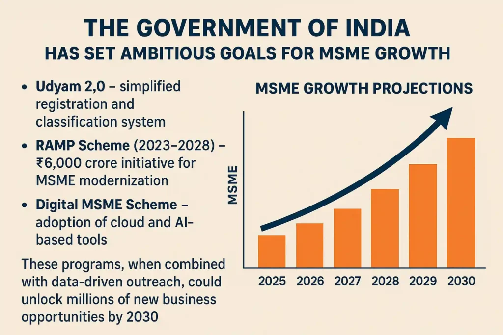 Infographic showing India's MSME growth initiatives including Udyam 2.0, RAMP Scheme, and Digital MSME Scheme, with an upward bar chart projecting MSME growth from 2025 to 2030.