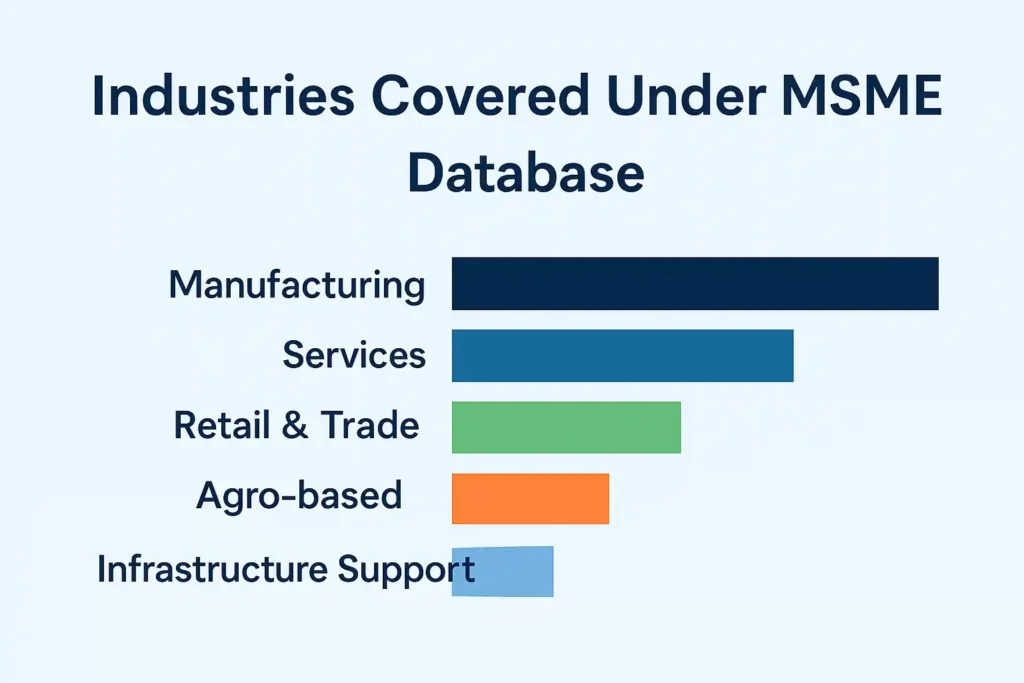 Infographic showing major industries covered under the MSME database, including manufacturing, services, retail, agro-based, and infrastructure support sectors.