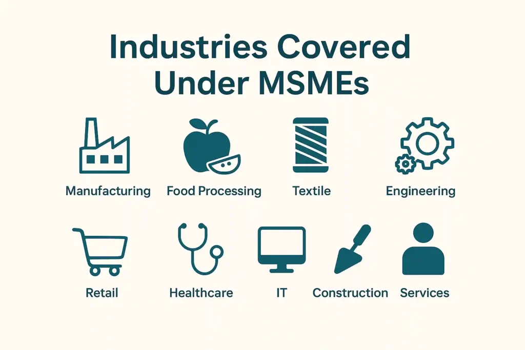 Infographic showing key industries covered under India’s MSME sector, including manufacturing, IT, textiles, agro-based, retail, and services.