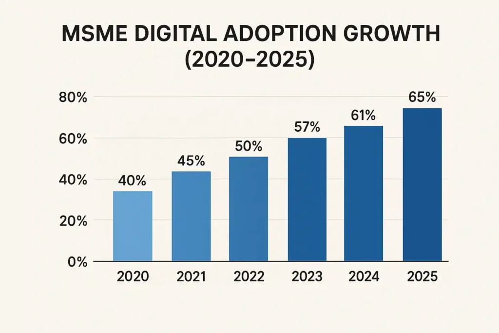 Bar chart showing the steady increase in digital adoption among Indian MSMEs from 2020 to 2025, rising from 40% to 65%.