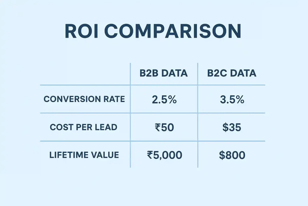 Infographic comparing ROI metrics between B2B and B2C data. The chart shows conversion rate, cost per lead, and lifetime value in Indian Rupees. B2B data has a 2.5% conversion rate, ₹50 cost per lead, and ₹5,000 lifetime value, while B2C data has a 3.5% conversion rate, ₹35 cost per lead, and ₹800 lifetime