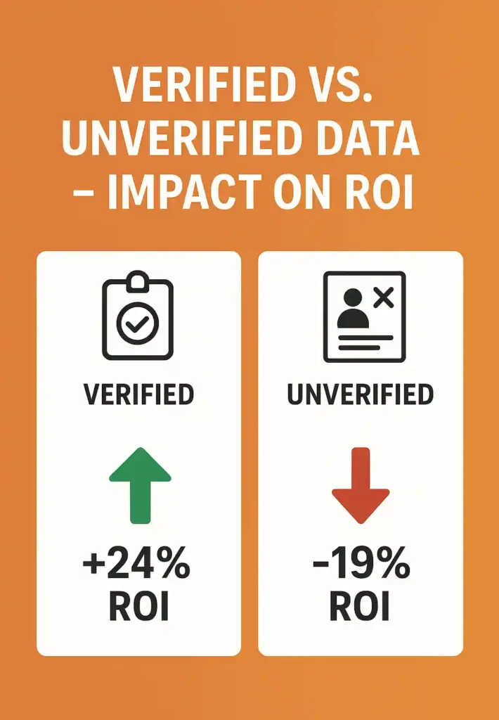 "Infographic comparing verified vs. unverified MSME data, highlighting the impact on ROI, bounce rates, and lead conversion."