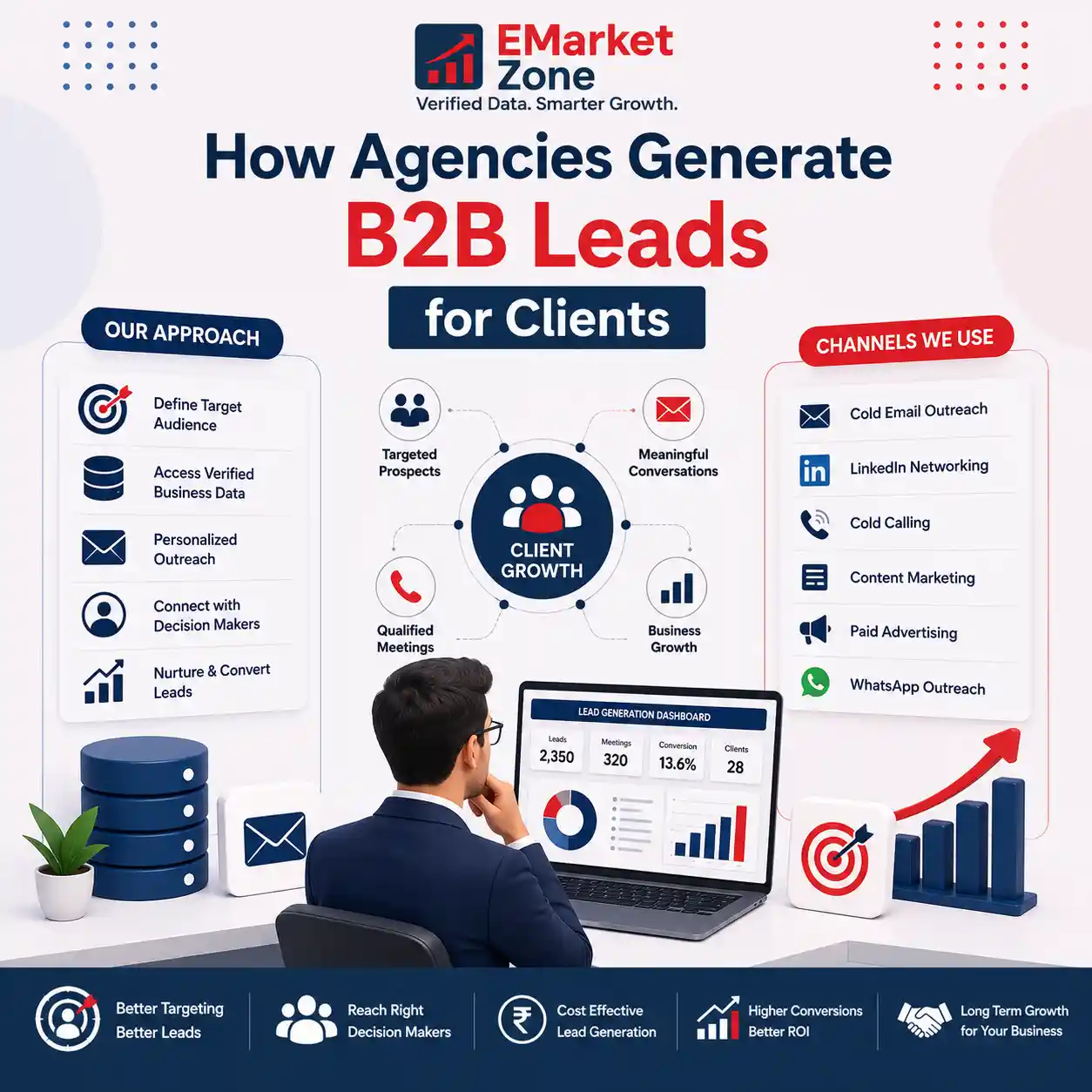 Marketing agency lead generation strategy showing B2B prospecting, outreach campaigns, business databases, and client acquisition process