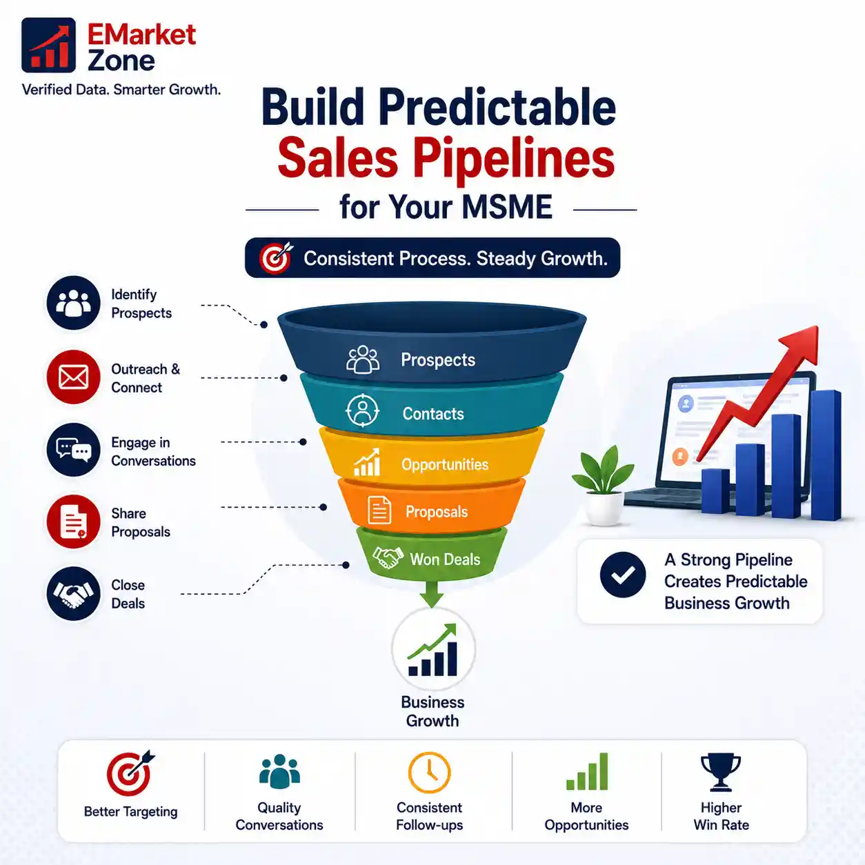 MSME sales pipeline showing prospecting, outreach, follow-up, proposal management, and business growth through a structured lead generation process
