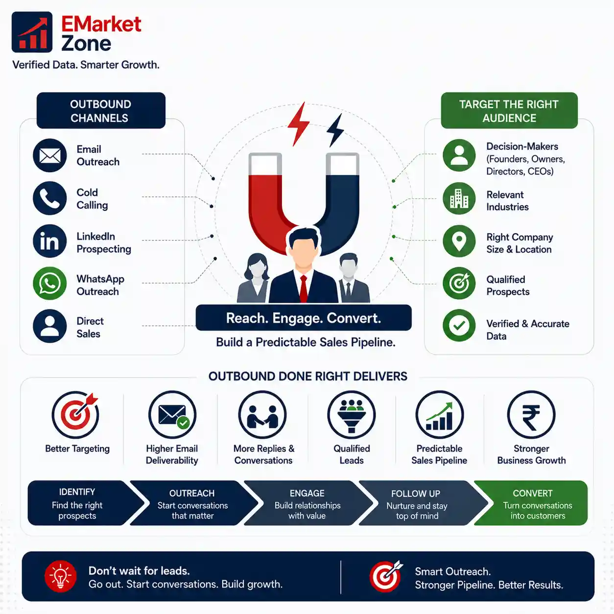 Outbound lead generation for Indian businesses showing targeted outreach, decision-maker prospecting, sales pipeline development, and business growth strategies
