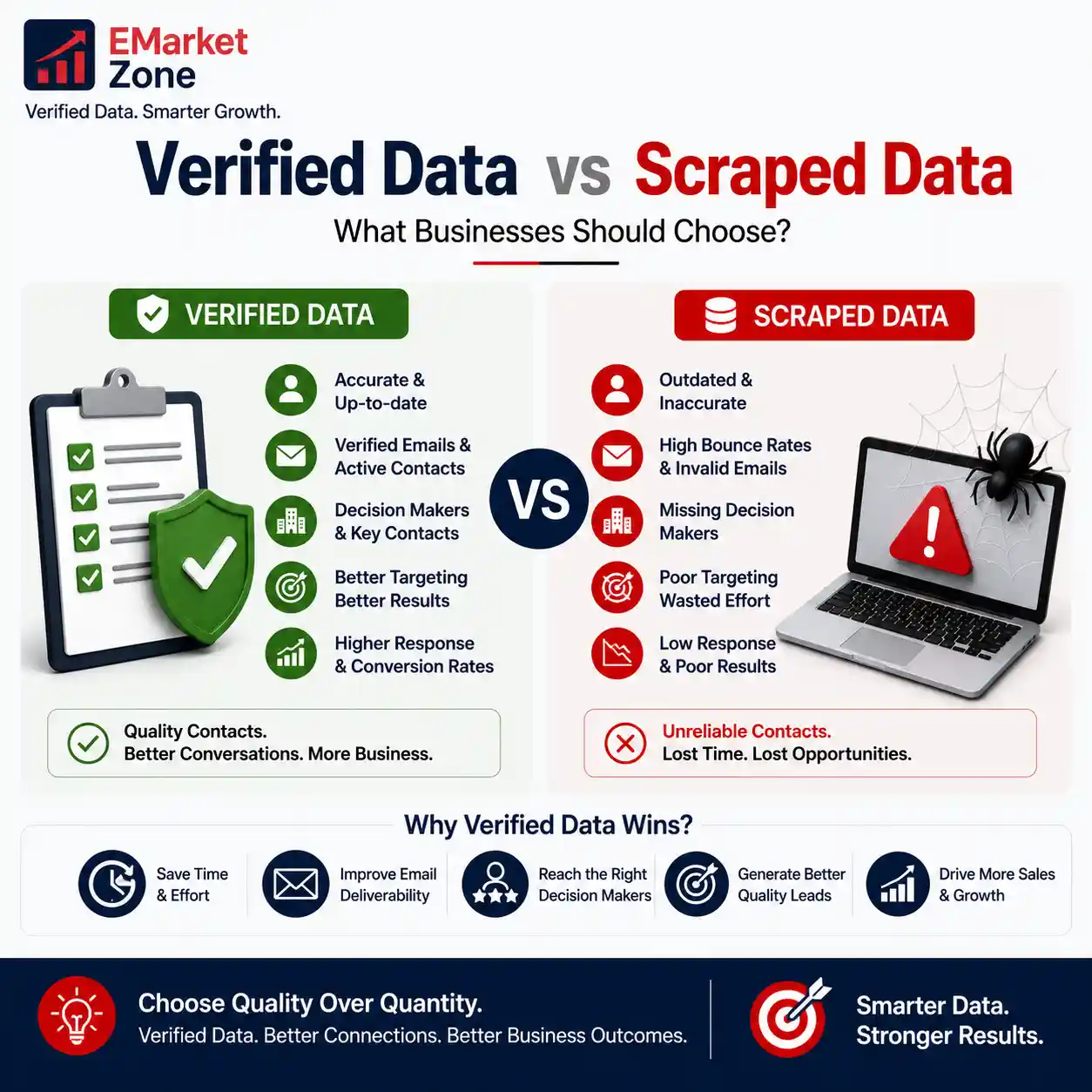Comparison of verified data and scraped data showing differences in data accuracy, email deliverability, decision-maker contacts, lead quality, and business outreach results