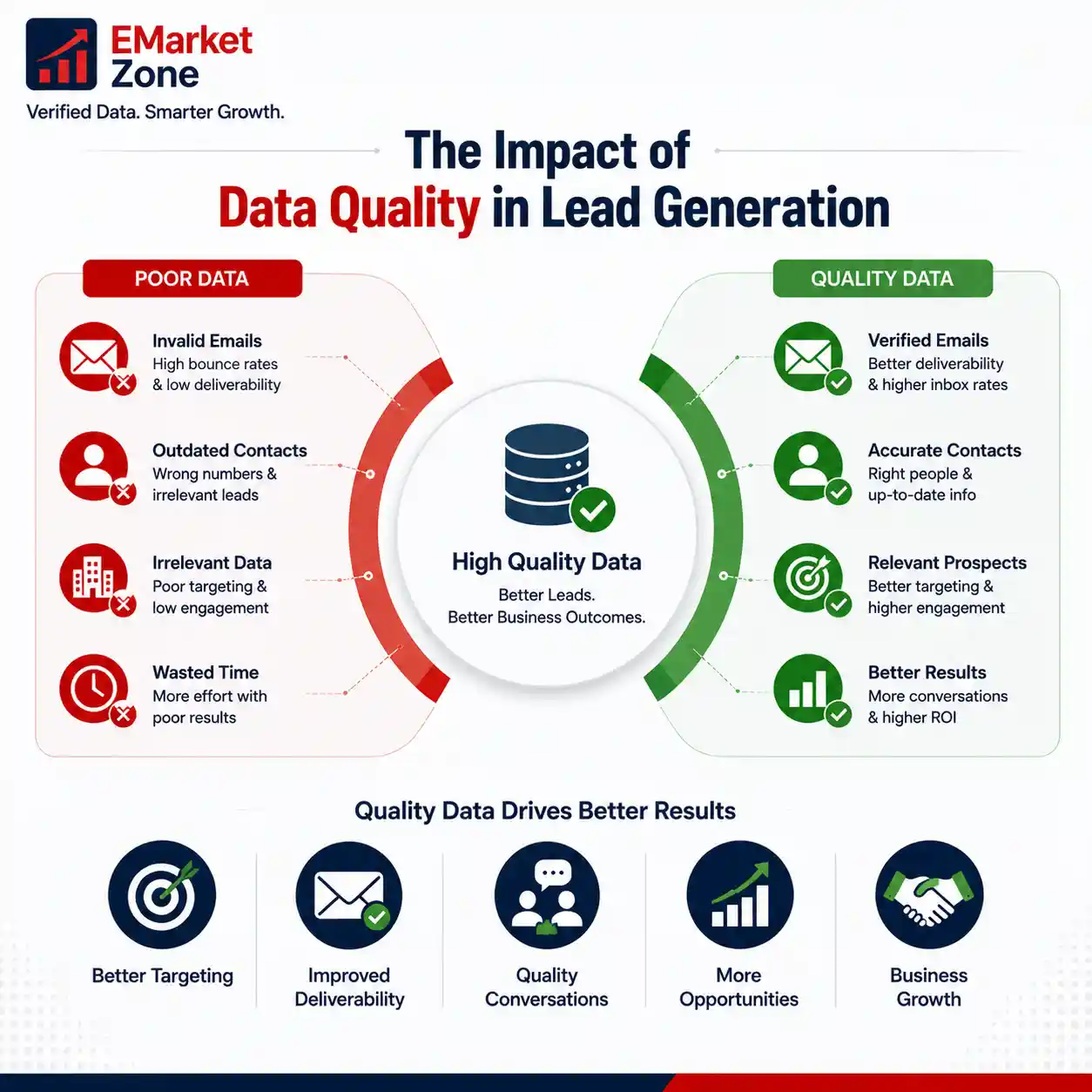 Data quality in lead generation showing verified business contacts, accurate prospect data, improved targeting, and better business outcomes