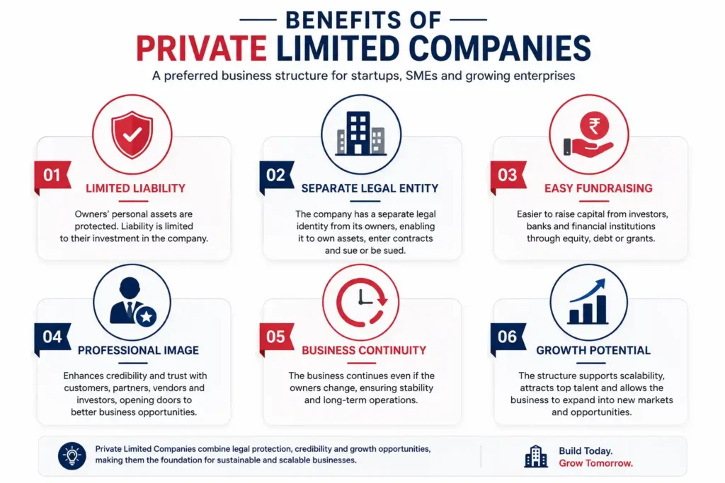 **Infographic illustrating the six key benefits of Private Limited Companies in India. The benefits include Limited Liability, Separate Legal Entity, Easy Fundraising, Professional Image, Business Continuity, and Growth Potential. Each benefit is represented with an icon and a brief explanation describing how Private Limited Companies protect owners' personal assets, operate as separate legal entities, improve access to funding, enhance business credibility, ensure continuity despite ownership changes, and support scalable business growth. The infographic concludes that Private Limited Companies combine legal protection, credibility, and expansion opportunities, making them an ideal business structure for startups, SMEs, and growing enterprises.