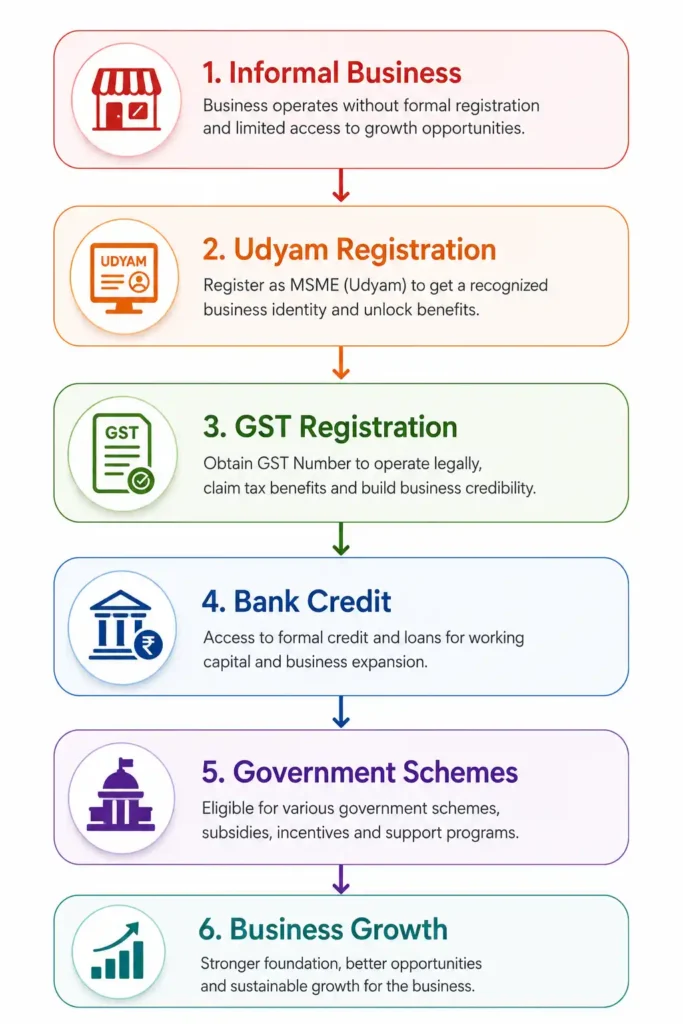 Vertical flowchart illustrating the business formalization journey in India. The six-step process begins with Informal Business, followed by Udyam (MSME) Registration, GST Registration, Bank Credit, Government Schemes, and finally Business Growth. Each stage explains the benefits of formalization, including obtaining a recognized business identity, legal tax registration, access to formal financing, eligibility for government subsidies and incentive programs, and creating a stronger foundation for long-term business expansion and sustainable growth.