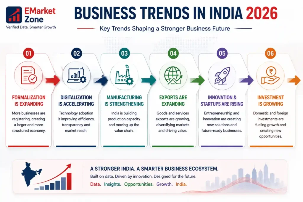 Business Trends in India 2026 infographic showing six key trends: expanding business formalization, accelerating digitalization, strengthening manufacturing, expanding goods and services exports, rising innovation and startup activity, and growing domestic and foreign investment. Each trend is presented as a connected stage in India’s evolving business ecosystem, highlighting greater structure, technology adoption, production capacity, global market reach, entrepreneurship and capital formation.