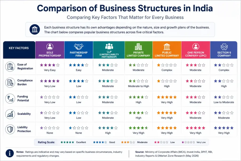 **Comparison table of seven business structures in India: Sole Proprietorship, Partnership Firm, Limited Liability Partnership (LLP), Private Limited Company, Public Limited Company, One Person Company (OPC), and Section 8 Company. The infographic rates each structure across five factors—Ease of Registration, Compliance Burden, Funding Potential, Scalability, and Liability Protection—using a five-star rating system. Sole Proprietorship scores highest for ease of registration but lowest for funding and scalability, while Public Limited Companies score highest for funding, scalability, and liability protection but have the most complex compliance. Private Limited Companies and LLPs offer a balanced mix of liability protection, funding potential, and business scalability. The infographic also includes a rating scale, explanatory notes, and references from the Ministry of Corporate Affairs (MCA), Invest India, DPIIT, RBI, industry reports, and EMarket Zone Research.