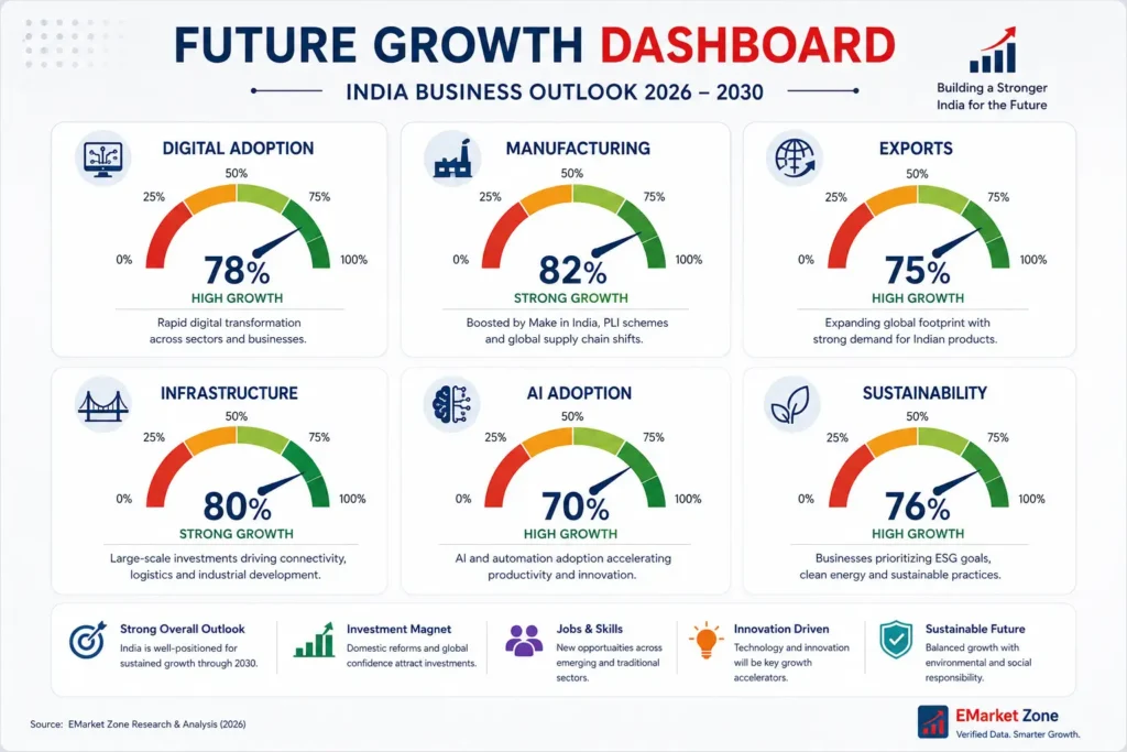 **Dashboard-style infographic illustrating India's business outlook for 2026–2030 across six key growth drivers. The dashboard shows projected growth indicators for Digital Adoption (78%), Manufacturing (82%), Exports (75%), Infrastructure (80%), AI Adoption (70%), and Sustainability (76%), each displayed using gauge charts ranging from 0% to 100%. Supporting insights highlight rapid digital transformation, manufacturing expansion through Make in India and PLI schemes, export growth, large-scale infrastructure investments, accelerating AI adoption, and increasing focus on ESG and sustainable business practices. The infographic also outlines long-term opportunities including strong economic outlook, investment attraction, job creation, innovation-driven growth, and a sustainable future, with research attributed to EMarket Zone Research & Analysis (2026).