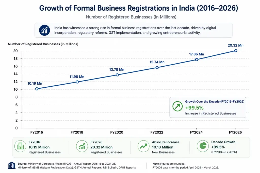 **Line chart showing the growth of registered businesses in India from FY2016 to FY2026. Registrations increased from 10.19 million in FY2016 to 11.98 million in FY2018, 13.78 million in FY2020, 15.74 million in FY2022, 17.86 million in FY2024, and 20.32 million in FY2026. The infographic highlights a 99.5% increase over the decade, with an absolute growth of 10.13 million registered businesses. Data sources include the Ministry of Corporate Affairs (MCA), Ministry of MSME (Udyam), GSTN, RBI, and DPIIT reports.
