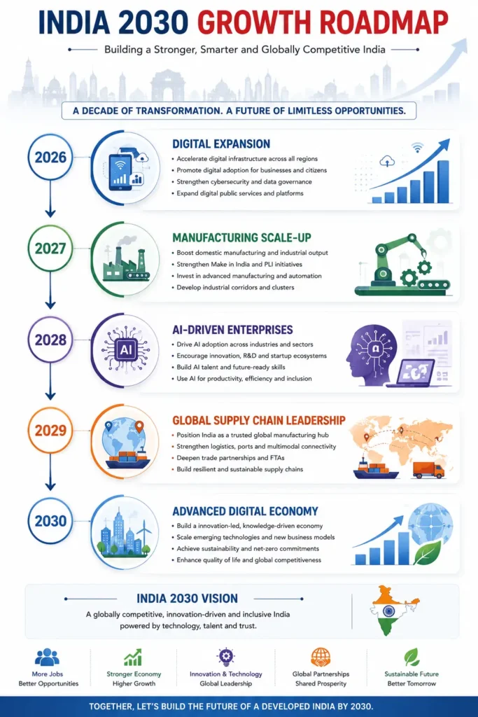 **Vertical roadmap infographic illustrating India's Growth Roadmap from 2026 to 2030. The timeline begins with Digital Expansion in 2026, focusing on digital infrastructure, technology adoption, cybersecurity, and digital public services. In 2027, Manufacturing Scale-Up emphasizes industrial growth, Make in India initiatives, advanced manufacturing, automation, and industrial corridors. The 2028 milestone features AI-Driven Enterprises, promoting artificial intelligence adoption, research and development, startup innovation, future-ready skills, and productivity improvements. In 2029, Global Supply Chain Leadership focuses on strengthening logistics, ports, trade partnerships, resilient supply chains, and positioning India as a global manufacturing hub. The roadmap concludes in 2030 with an Advanced Digital Economy, highlighting innovation-led growth, emerging technologies, sustainability, net-zero commitments, improved quality of life, and global competitiveness. The infographic also presents the India 2030 Vision of building a globally competitive, innovation-driven, and inclusive nation supported by technology, talent, sustainability, stronger economic growth, job creation, international partnerships, and long-term prosperity.