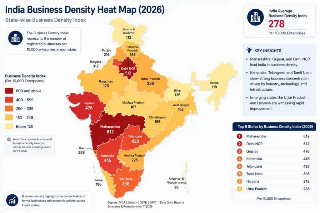 **Heat map of India displaying the Business Density Index by state for 2026, measured as registered businesses per 10,000 enterprises. Maharashtra ranks first with an index of 612, followed by Delhi NCR (512), Gujarat (476), Karnataka (445), Telangana (428), Tamil Nadu (398), Haryana (312), and Uttar Pradesh (238). The infographic shows India's average Business Density Index of 278 and uses a color scale ranging from below 150 to above 600. Additional sections provide key insights on regional business concentration, a ranking of the top eight states, and data sources including MCA, Udyam, GSTN, DPIIT, and state government reports.