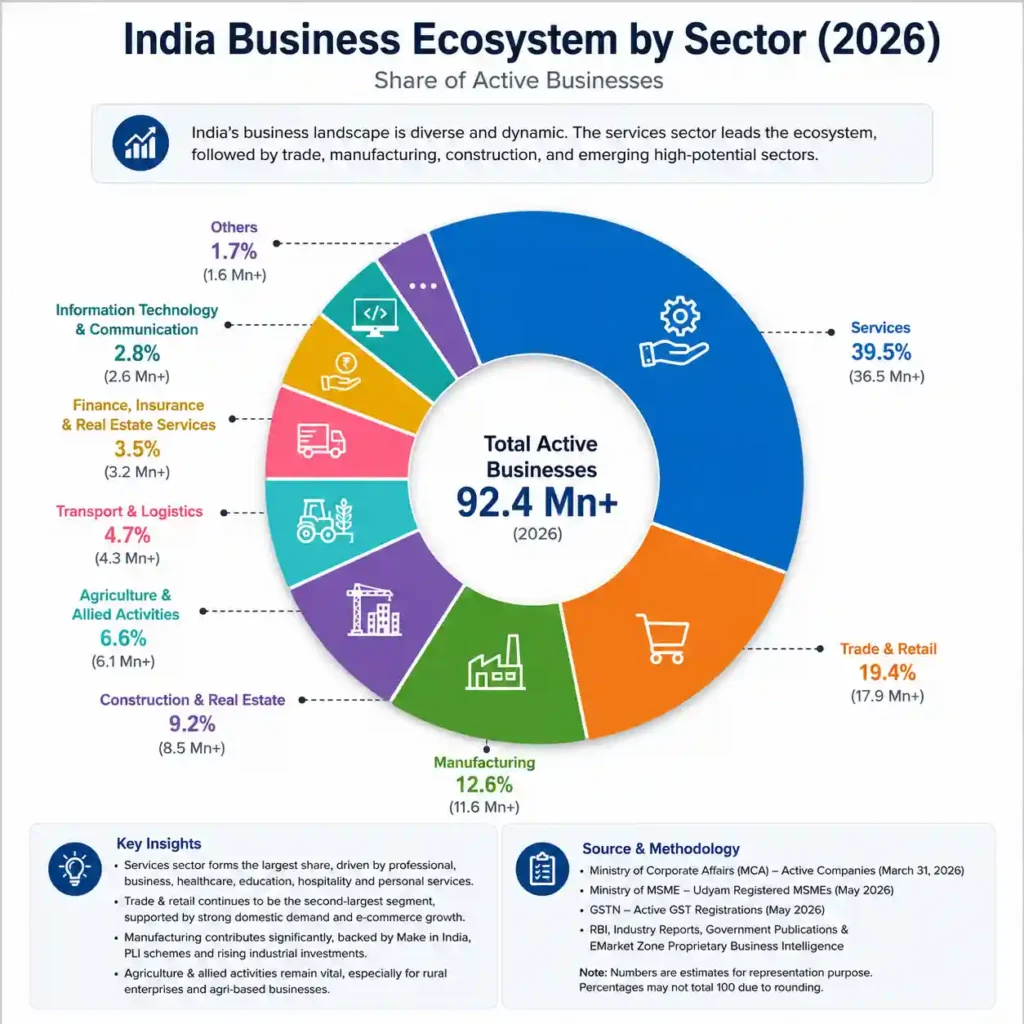 **Donut chart showing the estimated distribution of 92.4 million active businesses in India by sector in 2026. Services account for 39.5% (36.5 million), Trade & Retail 19.4% (17.9 million), Manufacturing 12.6% (11.6 million), Construction & Real Estate 9.2% (8.5 million), Agriculture & Allied Activities 6.6% (6.1 million), Transport & Logistics 4.7% (4.3 million), Finance, Insurance & Real Estate Services 3.5% (3.2 million), Information Technology & Communication 2.8% (2.6 million), and Others 1.7% (1.6 million). The infographic includes key insights and methodology based on MCA, MSME, GSTN, RBI, government publications, industry reports, and EMarket Zone business intelligence.