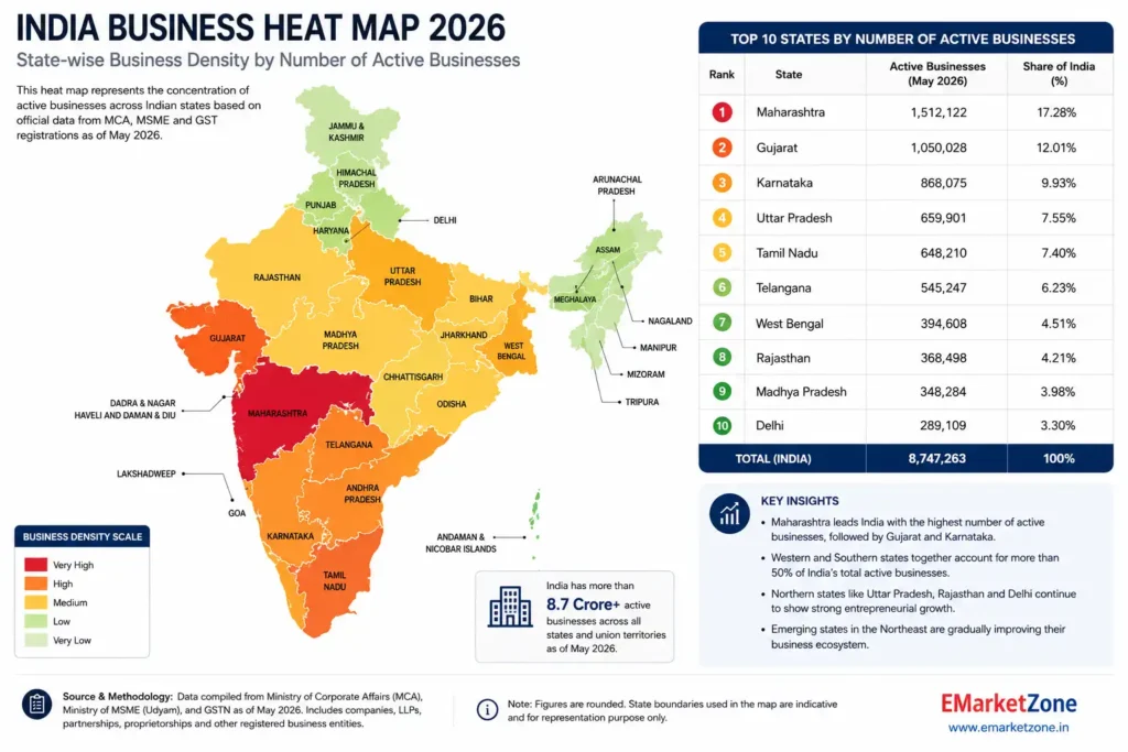 **Heat map of India illustrating the distribution of active businesses across states in 2026 using a color scale from very low to very high business density. Maharashtra has the highest concentration, followed by Gujarat, Karnataka, Uttar Pradesh, Tamil Nadu, Telangana, West Bengal, Rajasthan, Madhya Pradesh, and Delhi. The infographic includes a ranked table showing Maharashtra with 1,512,122 active businesses (17.28% of India's total), Gujarat with 1,050,028 (12.01%), and Karnataka with 868,075 (9.93%), contributing to a nationwide total of 8,747,263 active businesses. Additional sections highlight key insights and the data methodology based on MCA, MSME (Udyam), and GSTN records as of May 2026.