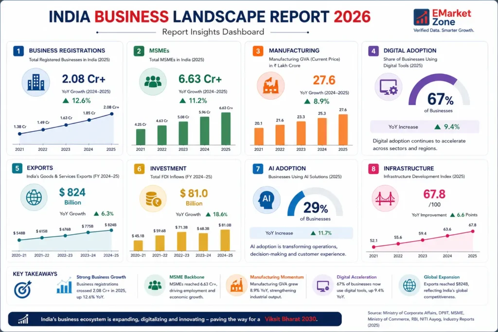 **Dashboard infographic summarizing India's business landscape in 2026 through eight key indicators. It reports over 2.08 crore registered businesses with 12.6% year-on-year growth, 6.63 crore MSMEs growing by 11.2%, manufacturing GVA reaching ₹27.6 lakh crore with 8.9% growth, and digital adoption reaching 67% of businesses. It also highlights exports of $824 billion, FDI inflows of $81.0 billion, AI adoption by 29% of businesses, and an infrastructure development index of 67.8. Trend charts illustrate steady growth from previous years, while key takeaways emphasize strong business expansion, MSME-led economic growth, manufacturing momentum, accelerating digital transformation, and rising global competitiveness. Data sources include the Ministry of Corporate Affairs, DPIIT, MSME Ministry, Ministry of Commerce, RBI, NITI Aayog, and industry reports for 2025.