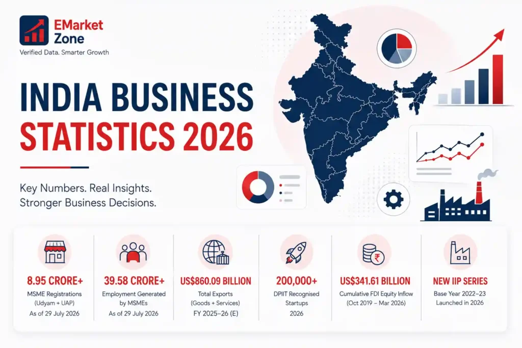 India Business Statistics 2026 infographic showing key national business indicators: 8.95 crore+ MSME registrations through Udyam and UAP as of July 29, 2026; 39.58 crore+ employment generated by MSMEs; US$860.09 billion in total goods and services exports for FY2025–26 estimated; 200,000+ DPIIT-recognised startups in 2026; US$341.61 billion in cumulative FDI equity inflows from October 2019 to March 2026; and the launch of the new IIP series with base year 2022–23.