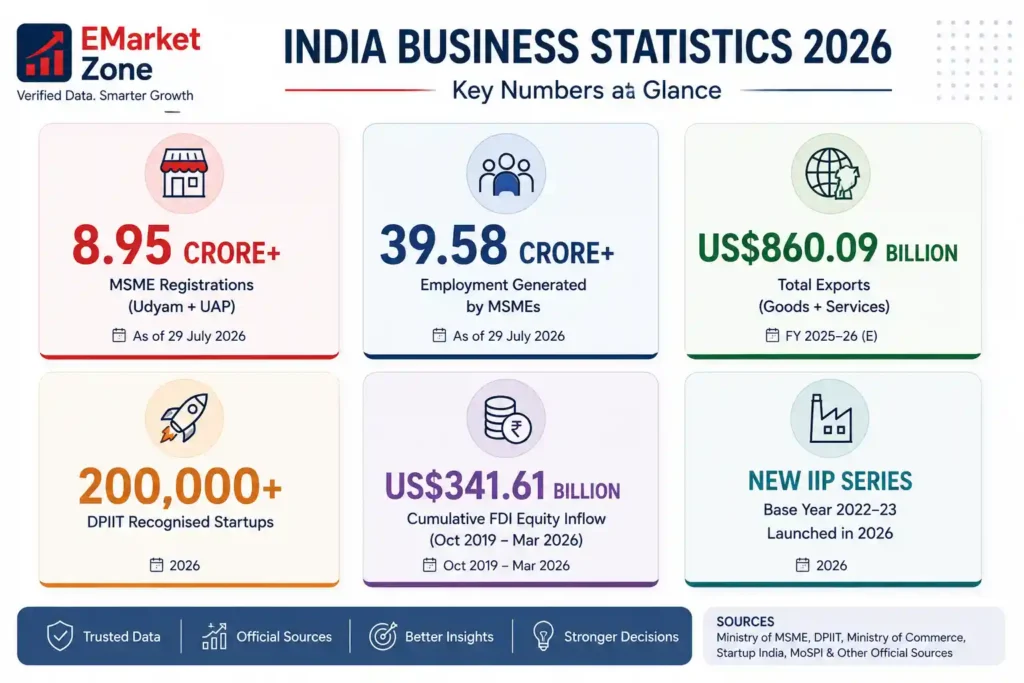 India Business Statistics 2026 infographic displaying six key indicators: 8.95 crore+ MSME registrations through Udyam and UAP as of July 29, 2026; 39.58 crore+ employment generated by MSMEs as of July 29, 2026; US$860.09 billion in total goods and services exports for FY2025–26 estimated; 200,000+ DPIIT-recognised startups in 2026; US$341.61 billion in cumulative FDI equity inflow from October 2019 to March 2026; and the new IIP series with base year 2022–23 launched in 2026. Sources include the Ministry of MSME, DPIIT, Ministry of Commerce, Startup India and MoSPI.