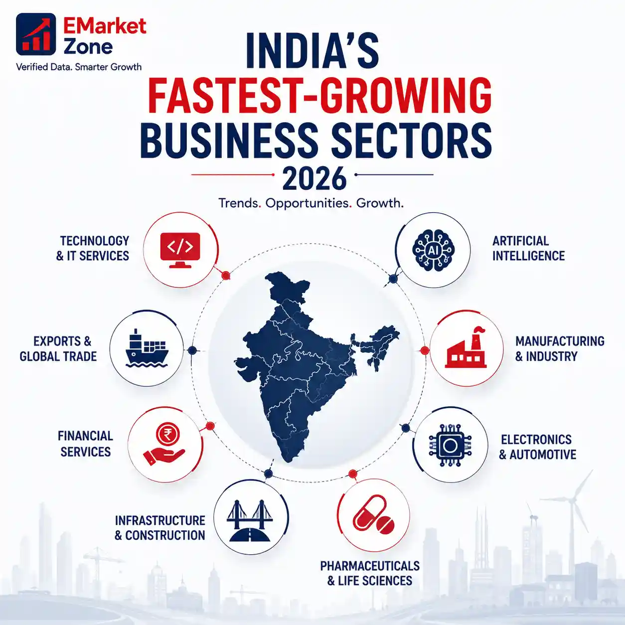 Infographic titled “India’s Fastest-Growing Business Sectors 2026” showing a map of India surrounded by eight major growth sectors: Technology & IT Services, Artificial Intelligence, Manufacturing & Industry, Electronics & Automotive, Pharmaceuticals & Life Sciences, Infrastructure & Construction, Financial Services, and Exports & Global Trade. The infographic highlights these sectors as key areas of business opportunity and growth in India in 2026.