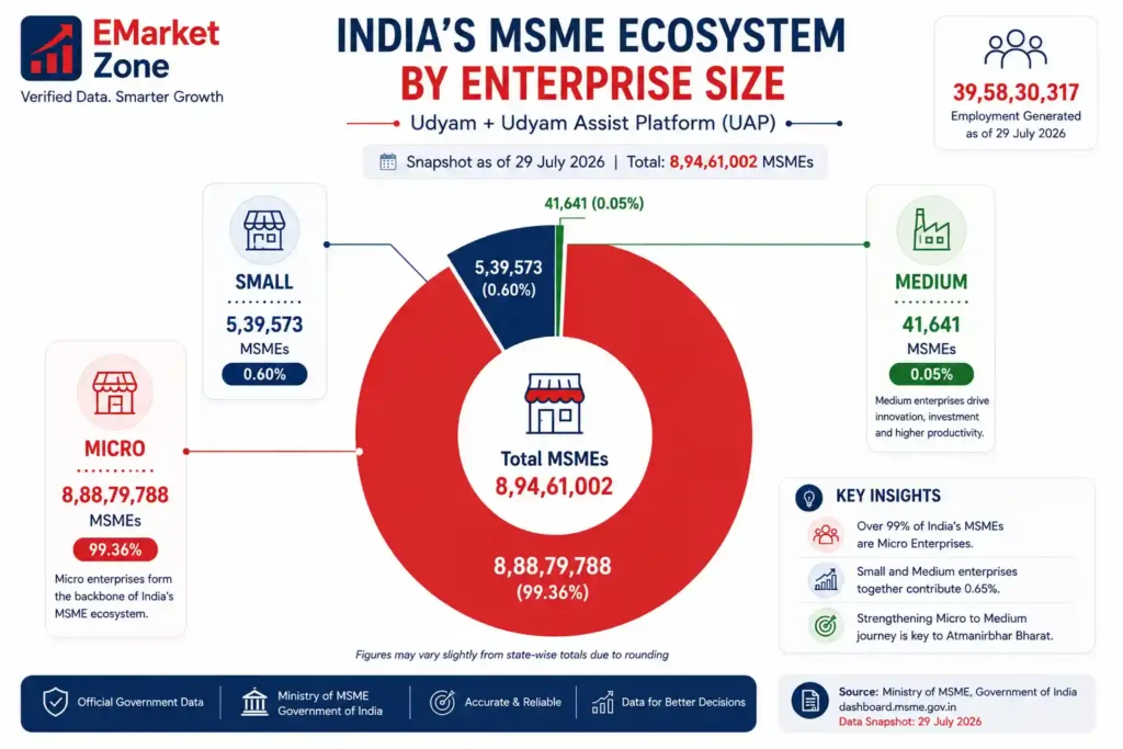 Infographic titled “India’s MSME Ecosystem by Enterprise Size” showing Udyam and Udyam Assist Platform data as of 29 July 2026. Total MSMEs are 8,94,61,002, including 8,88,79,788 micro enterprises representing 99.36%, 5,39,573 small enterprises representing 0.60%, and 41,641 medium enterprises representing 0.05%. Total employment generated is shown as 39,58,30,317. The infographic highlights that over 99% of India’s MSMEs are micro enterprises. Source: Ministry of MSME, Government of India.