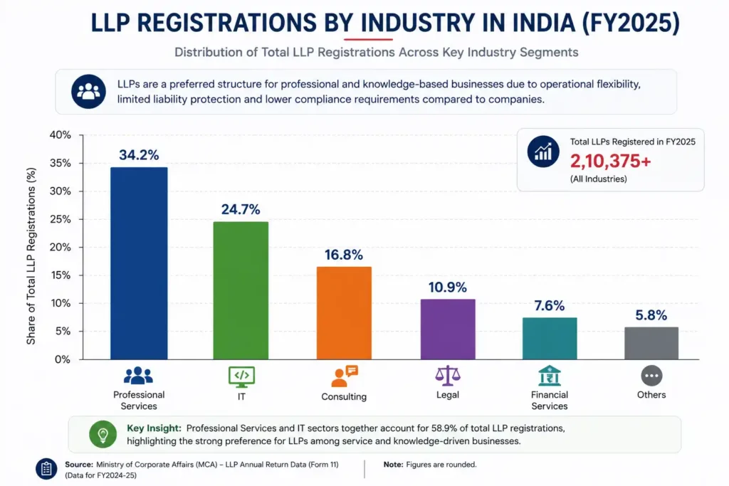 **Bar chart showing the distribution of LLP registrations across major industries in India for FY2025. Professional Services account for 34.2% of all LLP registrations, followed by Information Technology at 24.7%, Consulting at 16.8%, Legal at 10.9%, Financial Services at 7.6%, and Others at 5.8%. The infographic highlights that India recorded over 210,375 LLP registrations during FY2025 and notes that Professional Services and IT together represent 58.9% of all LLP registrations. Data is sourced from the Ministry of Corporate Affairs (MCA) LLP Annual Return (Form 11) for FY2024–25.