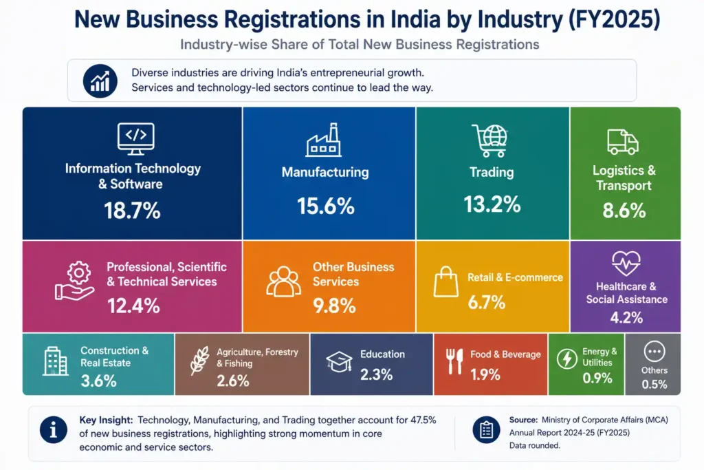 **Treemap infographic showing the distribution of new business registrations across industries in India for FY2025. Information Technology & Software leads with 18.7% of registrations, followed by Manufacturing (15.6%), Trading (13.2%), Professional, Scientific & Technical Services (12.4%), Other Business Services (9.8%), Logistics & Transport (8.6%), Retail & E-commerce (6.7%), Healthcare & Social Assistance (4.2%), Construction & Real Estate (3.6%), Agriculture, Forestry & Fishing (2.6%), Education (2.3%), Food & Beverage (1.9%), Energy & Utilities (0.9%), and Others (0.5%). The infographic highlights that Technology, Manufacturing, and Trading together account for 47.5% of all new business registrations. Data is sourced from the Ministry of Corporate Affairs (MCA) Annual Report 2024–25.