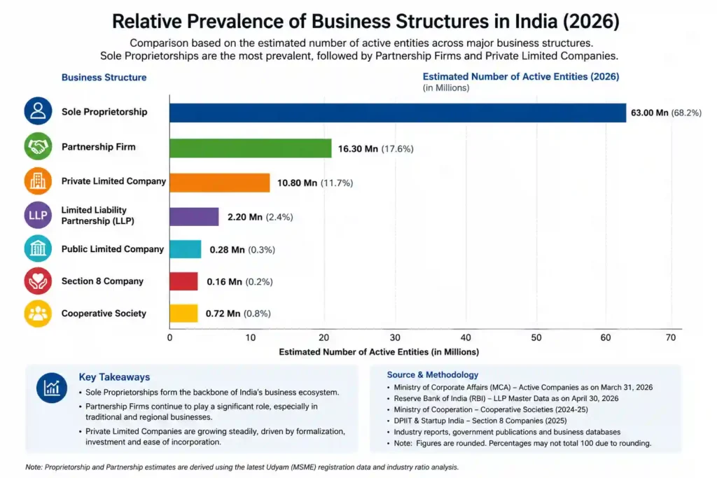 **Horizontal bar chart comparing the estimated number of active business entities in India by business structure in 2026. Sole Proprietorships lead with 63.0 million entities (68.2%), followed by Partnership Firms with 16.3 million (17.6%), Private Limited Companies with 10.8 million (11.7%), LLPs with 2.2 million (2.4%), Cooperative Societies with 0.72 million (0.8%), Public Limited Companies with 0.28 million (0.3%), and Section 8 Companies with 0.16 million (0.2%). The infographic includes key takeaways and data sources from MCA, RBI, Ministry of Cooperation, DPIIT, and industry reports.