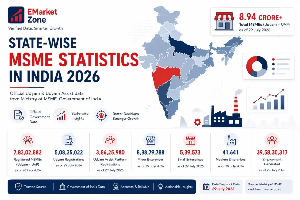 State-wise MSME Statistics in India 2026 infographic showing 8.94 crore+ total MSMEs through Udyam and Udyam Assist Platform registrations as of July 29, 2026. The infographic highlights 5,08,35,022 Udyam registrations, 3,86,25,980 Udyam Assist Platform registrations, 8,88,79,788 micro enterprises, 5,39,573 small enterprises, 41,641 medium enterprises, and 39,58,30,317 employment generated. Source: Ministry of MSME, Government of India.