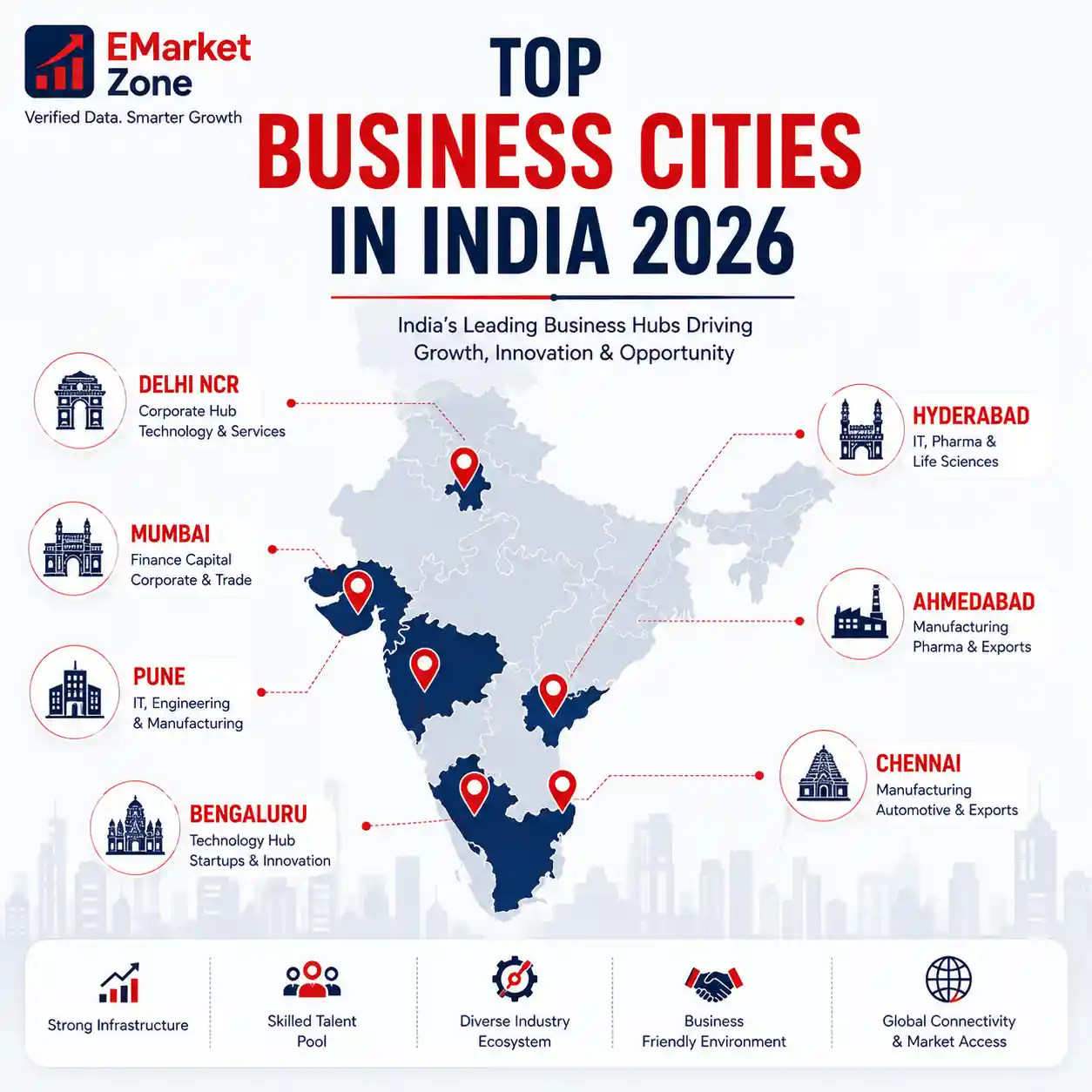Infographic titled “Top Business Cities in India 2026” showing India’s leading business hubs: Delhi NCR, Mumbai, Pune, Bengaluru, Hyderabad, Ahmedabad, and Chennai. The infographic highlights each city’s key strengths, including corporate headquarters, finance, technology, services, startups, engineering, manufacturing, pharmaceuticals, life sciences, automotive, exports, infrastructure, skilled talent, diverse industries, business-friendly environment, and global connectivity.