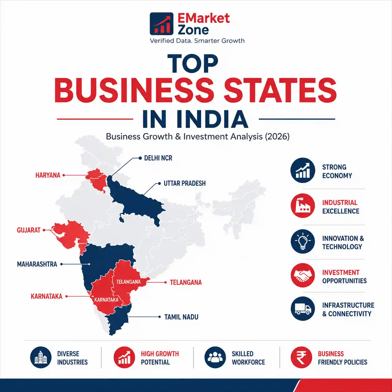 **Infographic titled "Top Business States in India (2026)" featuring a map of India with highlighted business-leading states including Maharashtra, Gujarat, Karnataka, Tamil Nadu, Telangana, Delhi NCR, Haryana, and Uttar Pradesh. The graphic identifies these states as major contributors to India's business ecosystem and highlights key strengths such as strong economy, industrial excellence, innovation and technology, investment opportunities, and infrastructure and connectivity. Additional highlights emphasize diverse industries, high growth potential, a skilled workforce, and business-friendly policies, illustrating why these regions are among India's leading business destinations in 2026.