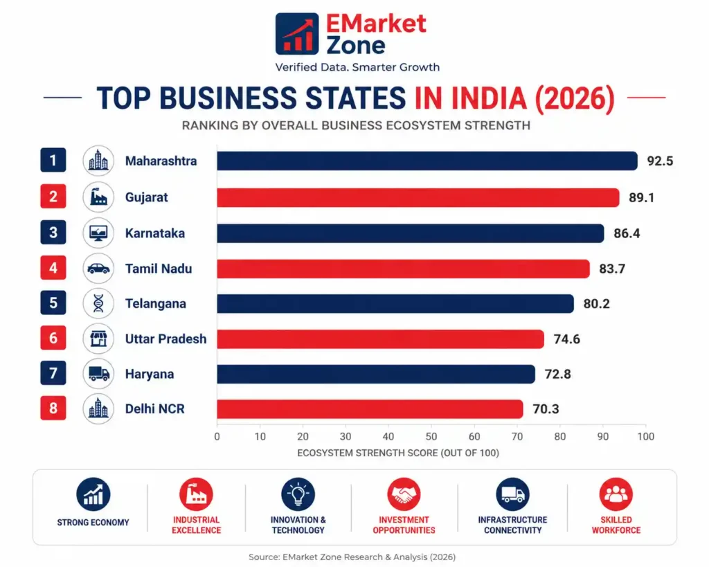 **Horizontal bar chart ranking the top business states in India for 2026 by overall business ecosystem strength on a 100-point scale. Maharashtra ranks first with a score of 92.5, followed by Gujarat (89.1), Karnataka (86.4), Tamil Nadu (83.7), Telangana (80.2), Uttar Pradesh (74.6), Haryana (72.8), and Delhi NCR (70.3). The infographic highlights the evaluation criteria including strong economy, industrial excellence, innovation and technology, investment opportunities, infrastructure and connectivity, and skilled workforce. The ranking is presented as part of EMarket Zone Research & Analysis (2026).