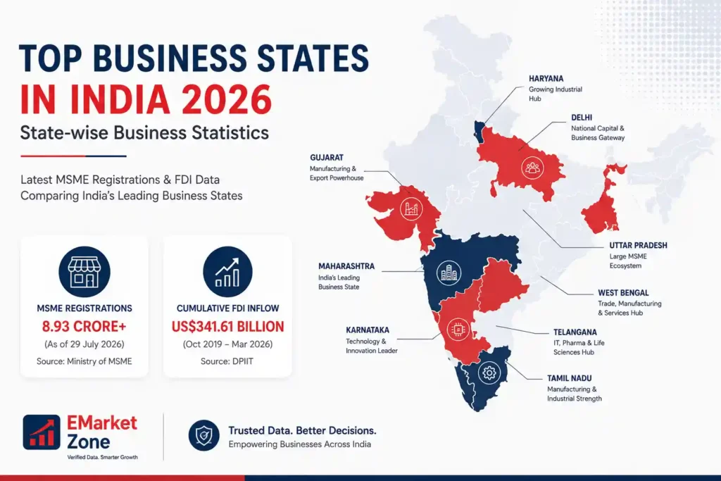 Infographic showing the top business states in India in 2026 with a state-wise map highlighting Maharashtra, Gujarat, Karnataka, Tamil Nadu, Telangana, Uttar Pradesh, Haryana, Delhi, and West Bengal. Maharashtra is identified as India's leading business state, Gujarat as a manufacturing and export powerhouse, Karnataka as a technology and innovation leader, Tamil Nadu as a manufacturing and industrial hub, Telangana as an IT, pharma and life sciences hub, Uttar Pradesh as having a large MSME ecosystem, Haryana as a growing industrial hub, Delhi as a national capital and business gateway, and West Bengal as a trade, manufacturing and services hub. The infographic also highlights 8.93 crore+ MSME registrations as of July 29, 2026 and cumulative FDI inflow of US$341.61 billion from October 2019 to March 2026, with sources attributed to the Ministry of MSME and DPIIT.