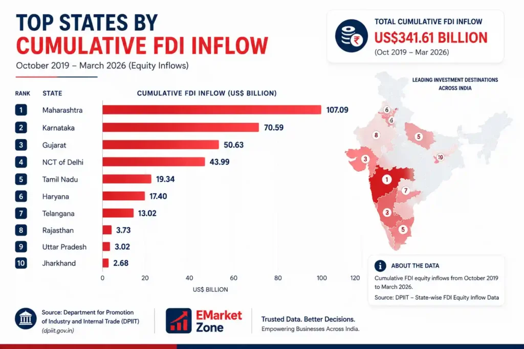 Bar chart ranking Indian states by cumulative FDI equity inflow from October 2019 to March 2026. Maharashtra ranks first with US$107.09 billion, followed by Karnataka with US$70.59 billion, Gujarat with US$50.63 billion, NCT of Delhi with US$43.99 billion, Tamil Nadu with US$19.34 billion, Haryana with US$17.40 billion, Telangana with US$13.02 billion, Rajasthan with US$3.73 billion, Uttar Pradesh with US$3.02 billion, and Jharkhand with US$2.68 billion. Total cumulative FDI inflow shown is US$341.61 billion. Source: Department for Promotion of Industry and Internal Trade (DPIIT).