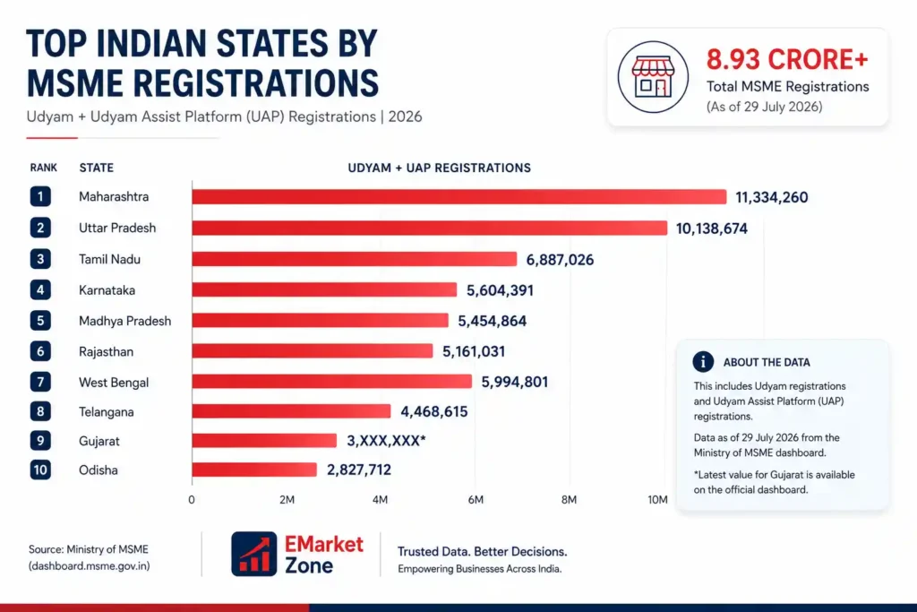 Bar chart ranking the top Indian states by Udyam and Udyam Assist Platform MSME registrations in 2026. Maharashtra ranks first with 11,334,260 registrations, followed by Uttar Pradesh with 10,138,674, Tamil Nadu with 6,887,026, Karnataka with 5,604,391, Madhya Pradesh with 5,454,864, Rajasthan with 5,161,031, West Bengal with 5,994,801, Telangana with 4,468,615, Gujarat with a value marked as unavailable, and Odisha with 2,827,712. The infographic states total MSME registrations exceed 8.93 crore as of July 29, 2026 and cites the Ministry of MSME as the source.