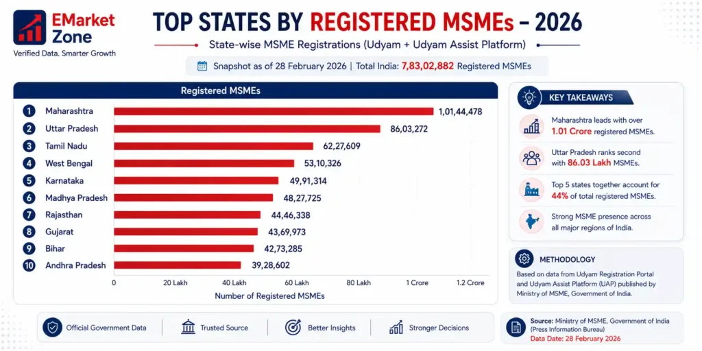 Top States by Registered MSMEs in India 2026 infographic showing state-wise Udyam and Udyam Assist Platform registrations as of 28 February 2026. Maharashtra ranks first with 1,01,44,478 registered MSMEs, followed by Uttar Pradesh with 86,03,272, Tamil Nadu with 62,27,609, West Bengal with 53,10,326, Karnataka with 49,91,314, Madhya Pradesh with 48,27,725, Rajasthan with 44,46,338, Gujarat with 43,69,973, Bihar with 42,73,285, and Andhra Pradesh with 39,28,602. Total India registrations shown are 7,83,02,882. Source: Ministry of MSME, Government of India.