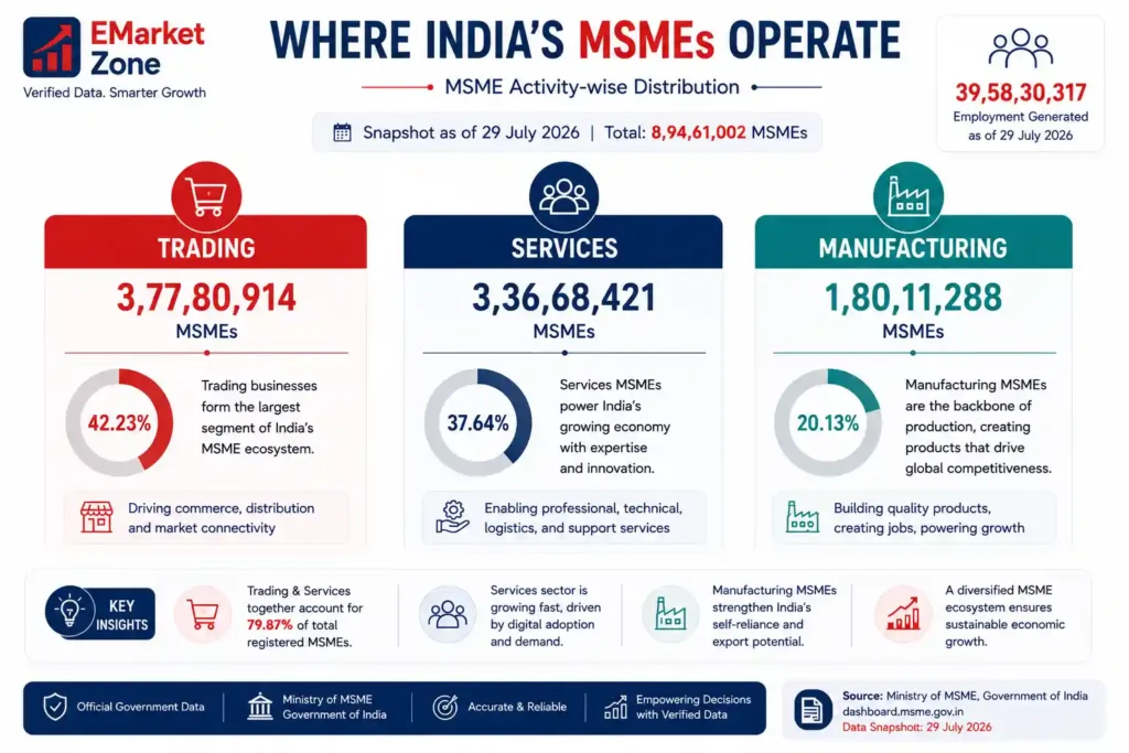 Infographic titled “Where India’s MSMEs Operate” showing activity-wise distribution of 8,94,61,002 MSMEs as of 29 July 2026. Trading accounts for 3,77,80,914 MSMEs or 42.23%, services account for 3,36,68,421 or 37.64%, and manufacturing accounts for 1,80,11,288 or 20.13%. Trading and services together represent 79.87% of total MSMEs. Employment generated is shown as 39,58,30,317. Source: Ministry of MSME, Government of India.