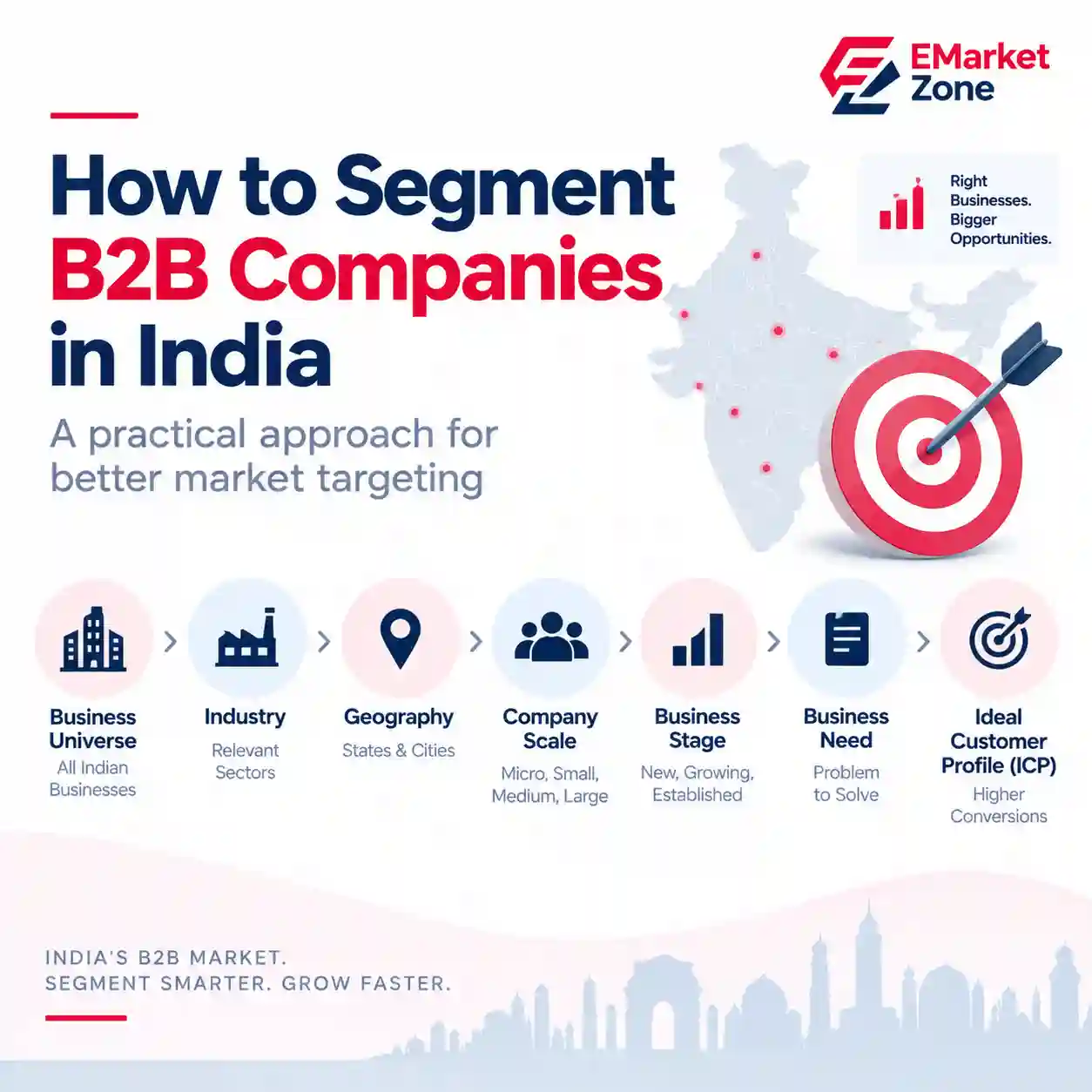 B2B company segmentation in India by industry, geography, company size, business stage and business need