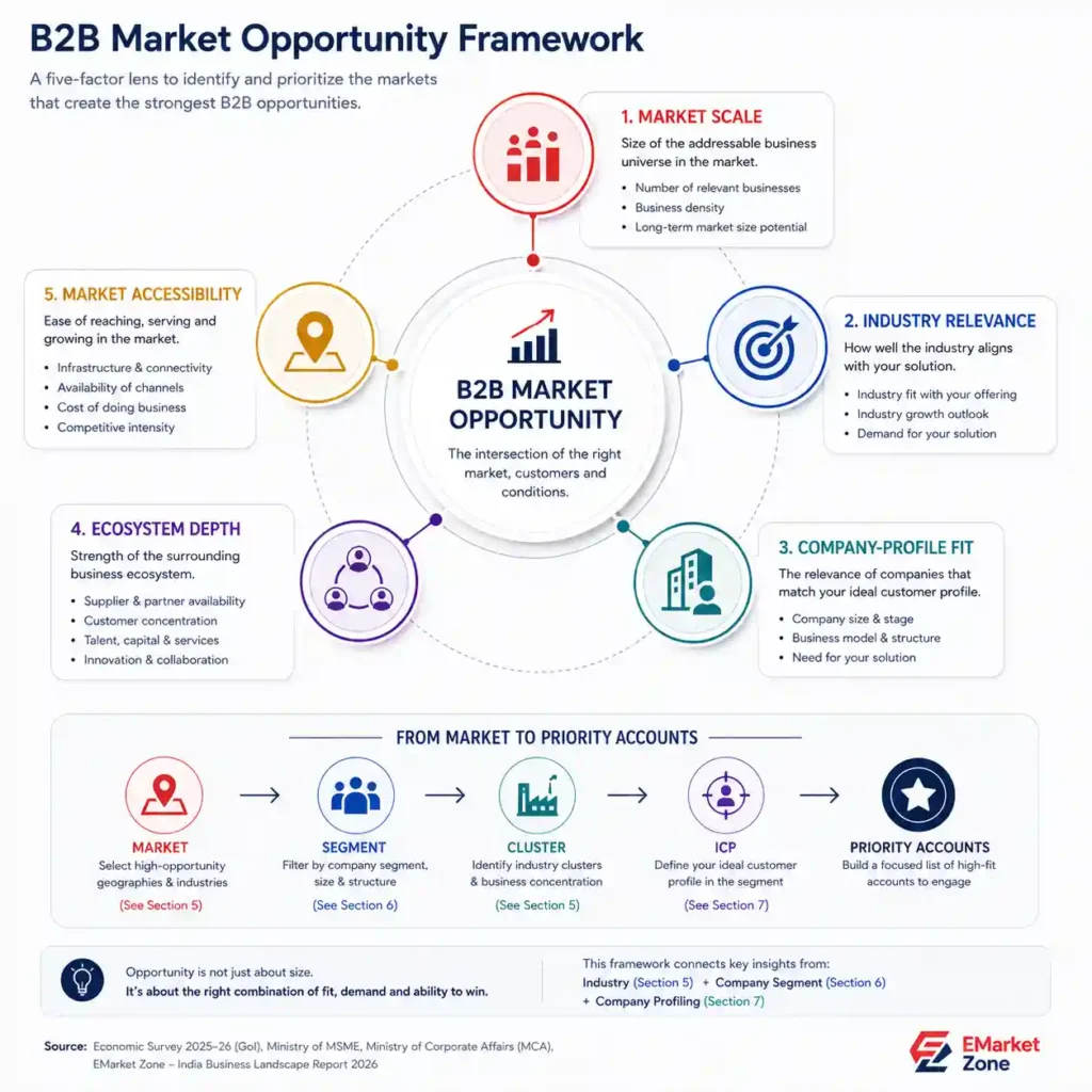 B2B market opportunity framework showing five factors—market scale, industry relevance, company-profile fit, ecosystem depth and market accessibility—leading from market selection to segmentation, clusters, ICP and priority accounts.