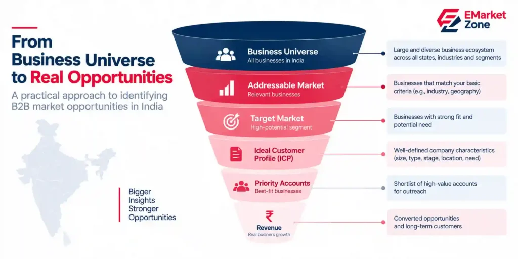 B2B market opportunity funnel showing business universe, addressable market, target market, ICP, priority accounts and revenue in India