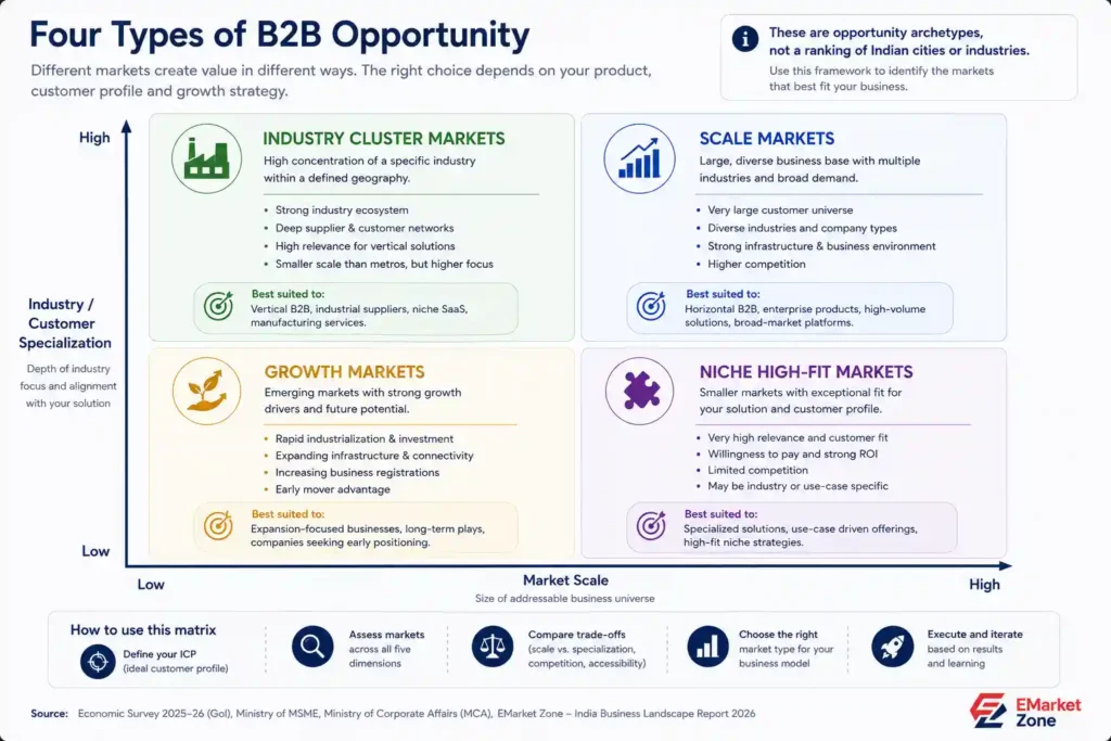 Four-type B2B opportunity matrix showing Industry Cluster Markets, Scale Markets, Growth Markets and Niche High-Fit Markets across market scale and industry or customer specialization.