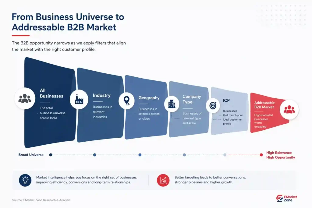 Infographic showing the process of narrowing India’s business universe into an addressable B2B market using industry, geography, company type, and ideal customer profile filters.