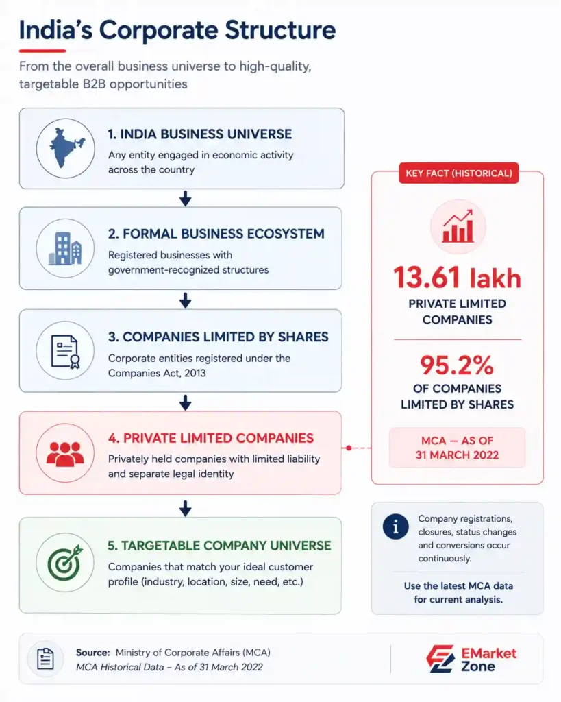 India’s corporate structure infographic showing the progression from the India business universe and formal business ecosystem to companies limited by shares, private limited companies and a targetable company universe, with historical MCA data on private limited companies as of March 31, 2022.